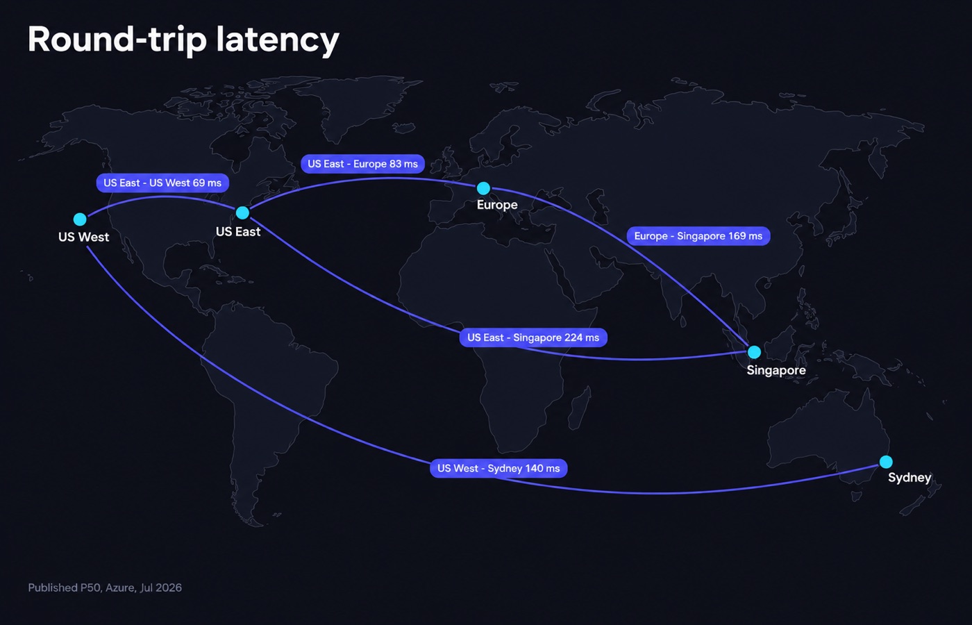 World map sketch with arcs between US, Europe and Asia-Pacific regions labelled with round-trip times