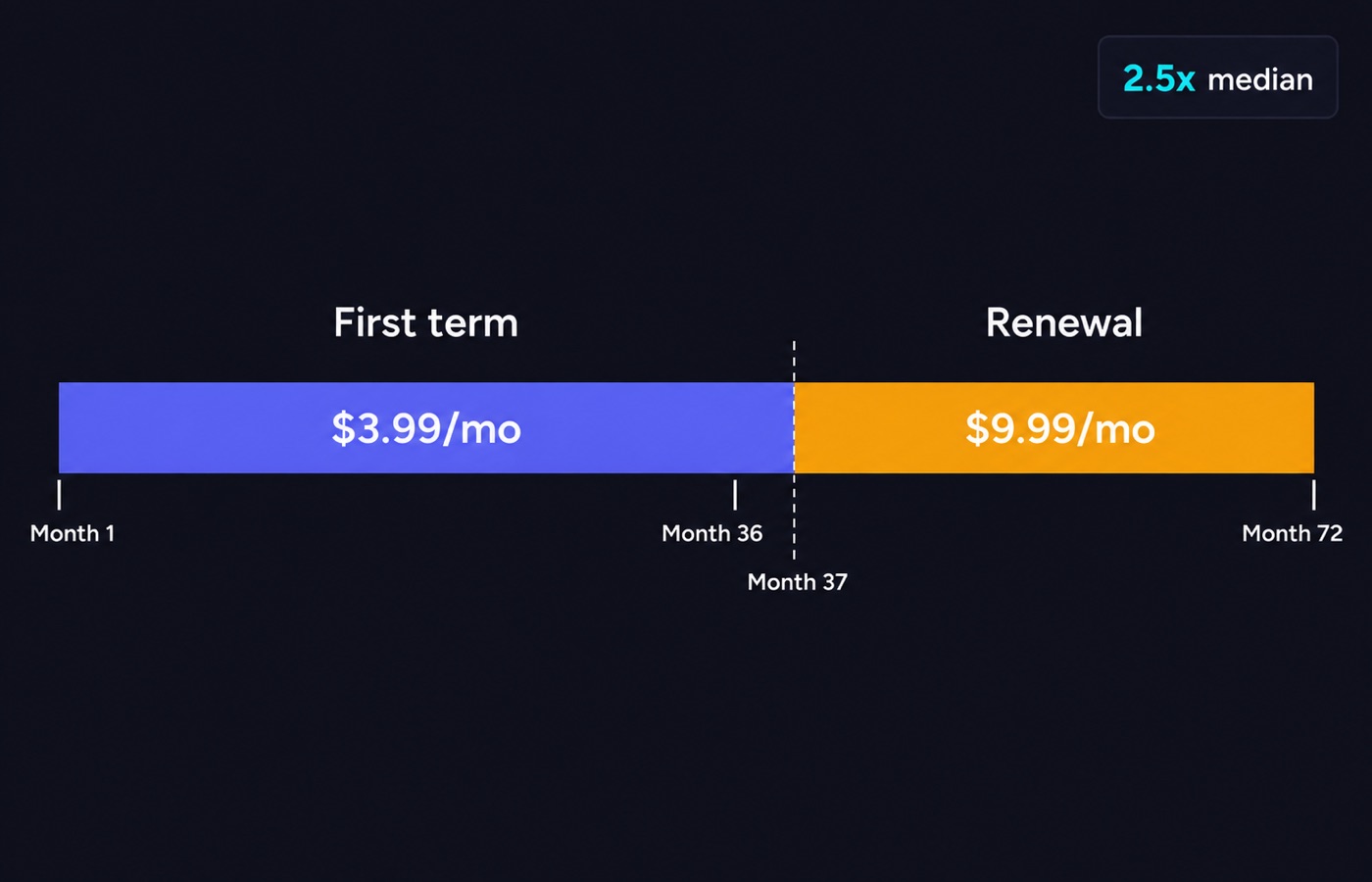 Timeline diagram showing the intro rate for the first term and the higher renewal rate afterwards