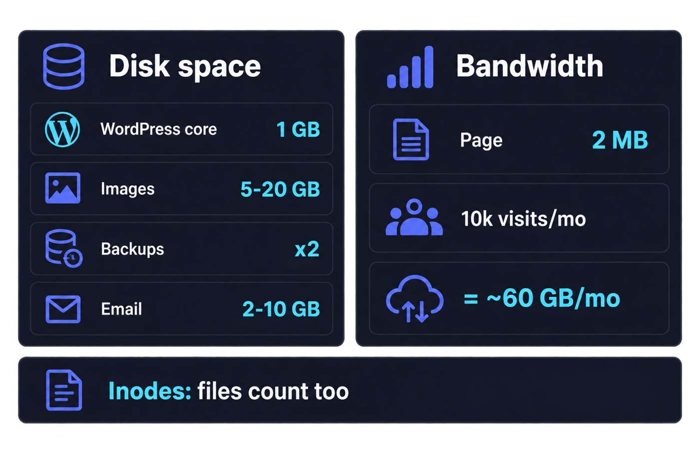 How much disk space and bandwidth does a website need?