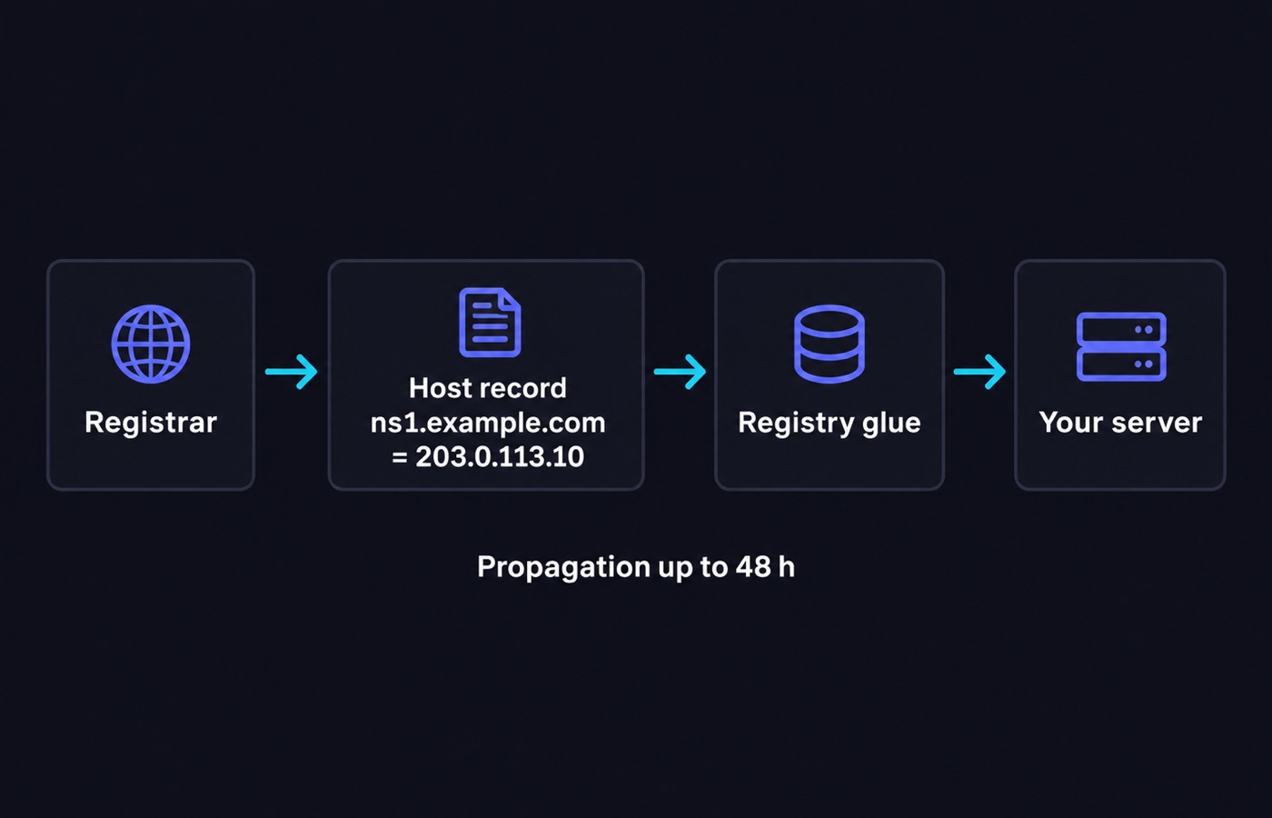 How to create a private nameserver at GoDaddy