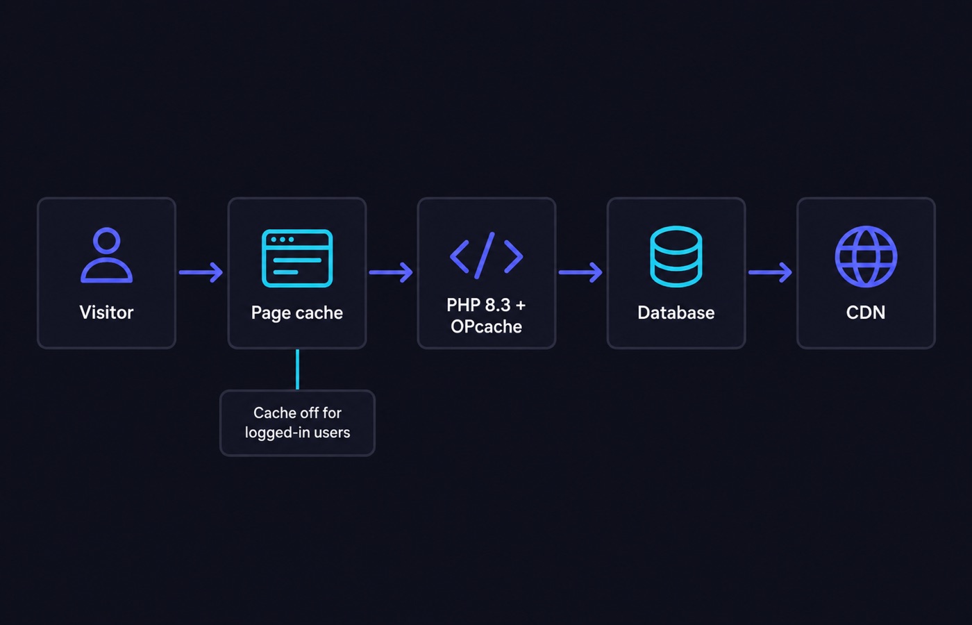 How to optimize Joomla 5 performance on your host