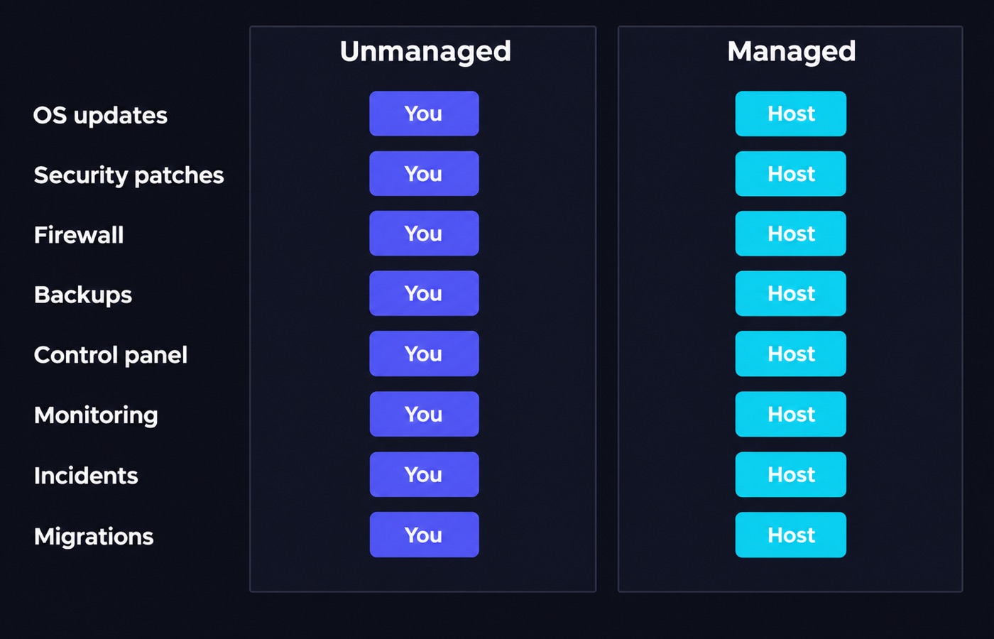Chart showing eight server tasks and whether you or the host handles each one
