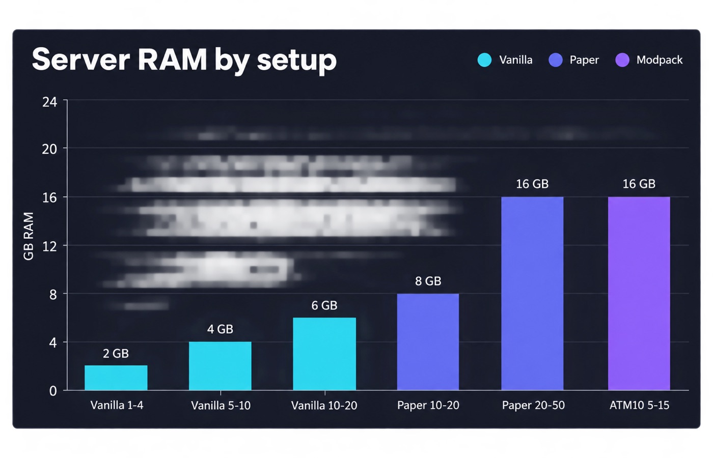 Bar chart of recommended Minecraft server RAM by player count for vanilla, Paper and modded setups