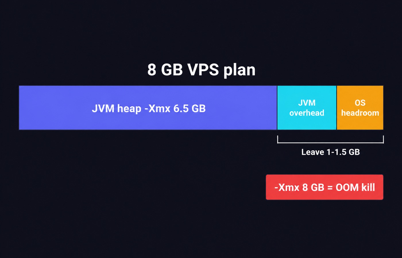 Diagram showing how total VPS memory splits into JVM heap, JVM overhead and operating system headroom