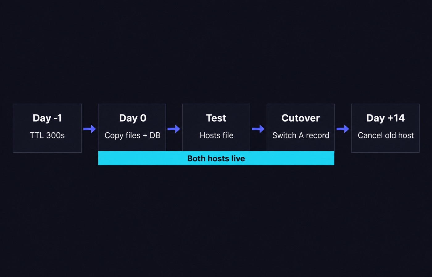 Timeline of a WordPress migration from lowering the TTL to cancelling the old host