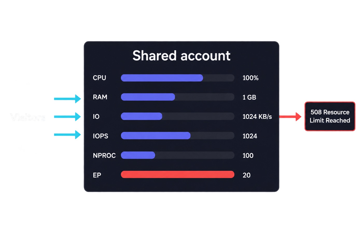 Diagram of shared hosting limits with the entry-process gauge full and a 508 error as the result