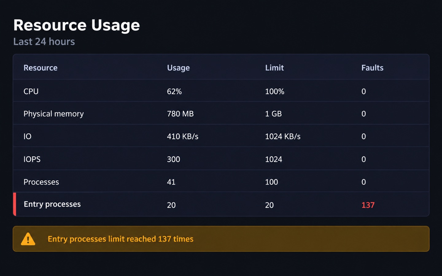 Control panel resource usage screen showing entry processes at the limit with 137 faults